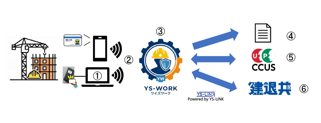 ヨコハマシステムズ YSクラウド:ワイズワーク(AWS)